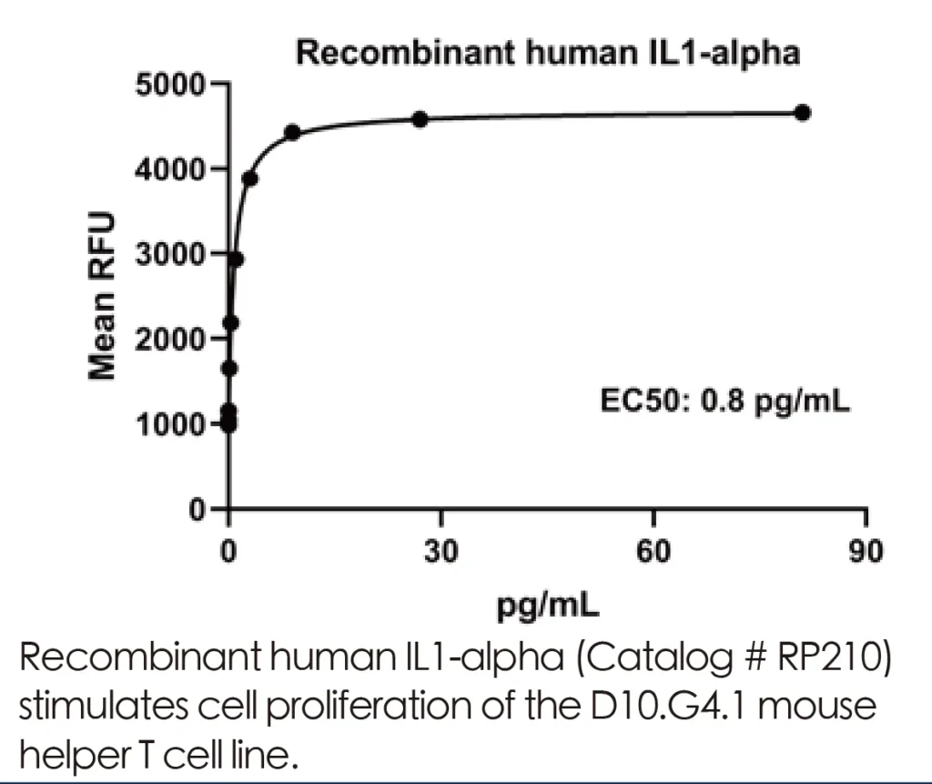 Human IL1a Recombinant Protein (HEK293 Expression) — Tag Free - Image 3