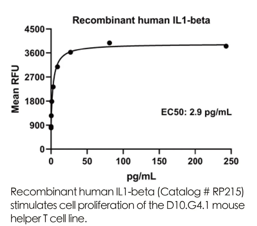 Human IL1b Recombinant Protein (HEK293 Expression) — Tag Free - Image 3