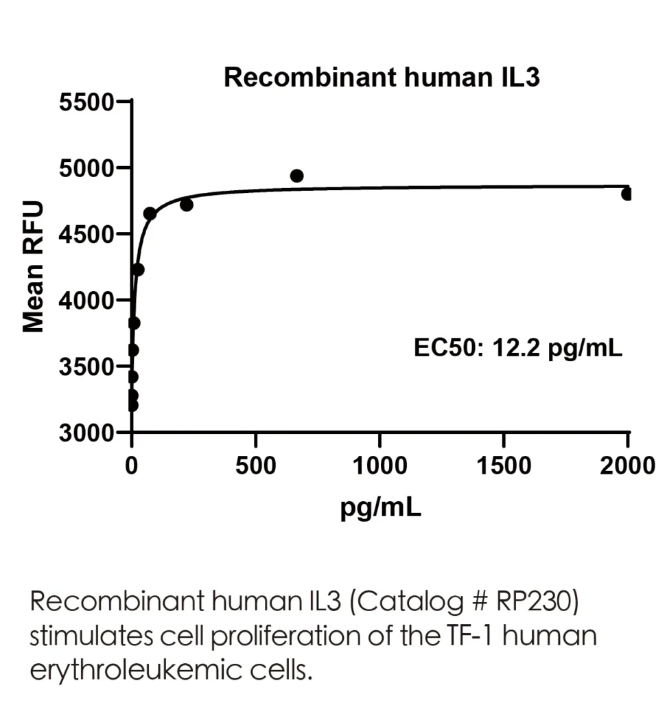Human IL3 Recombinant Protein (HEK293 Expression) — Tag Free - Image 3