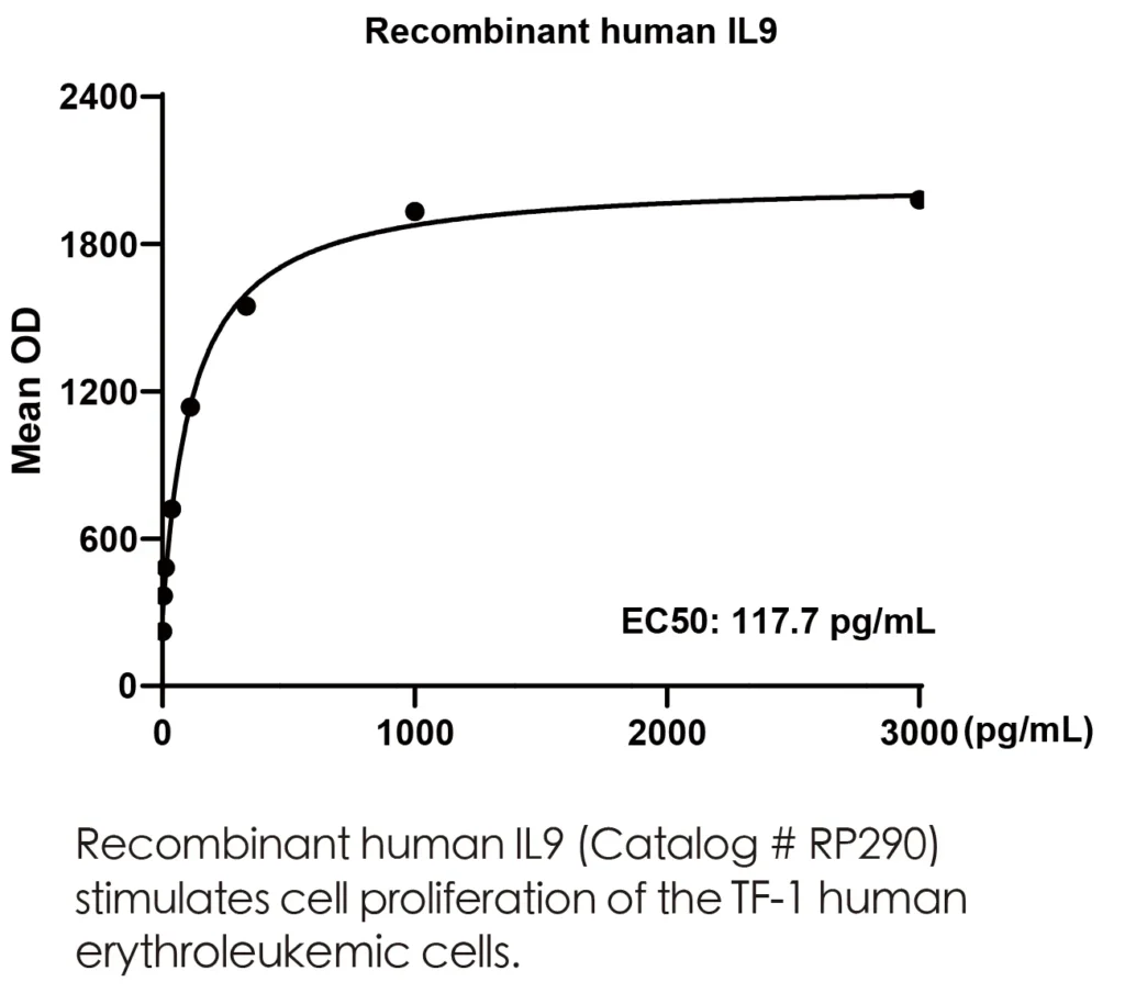Human IL9 Recombinant Protein (HEK293 Expression) — Tag Free - Image 3