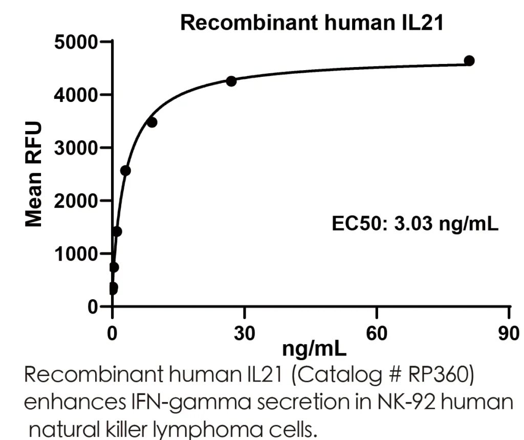 Human IL21 Recombinant Protein (HEK293 Expression) — Tag Free - Image 3