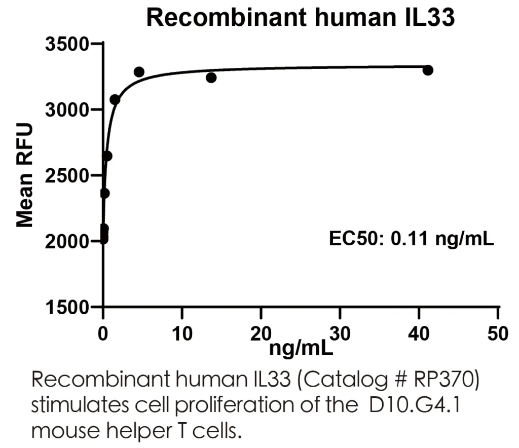 Human IL33 Recombinant Protein (E.coli Expression) — Tag Free - Image 3