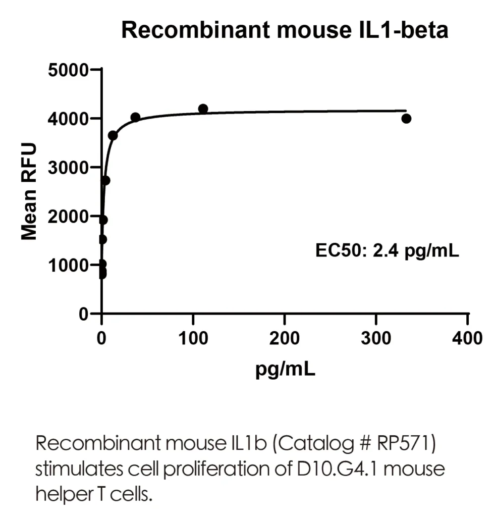 Mouse IL1b Recombinant Protein (HEK293 Expression) — Tag Free - Image 3