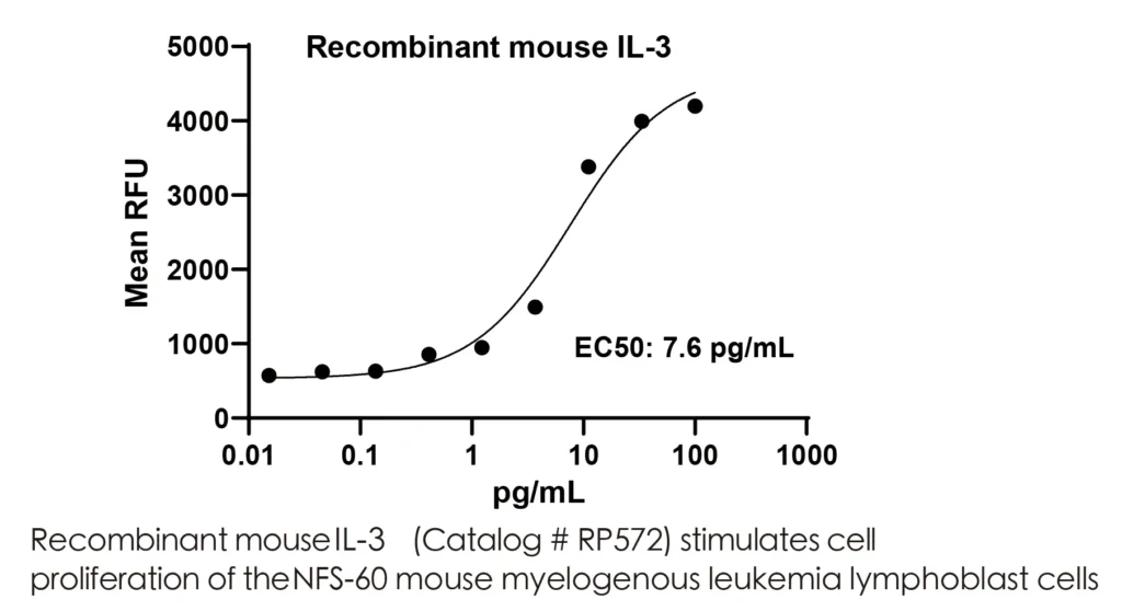 Mouse IL3 Recombinant Protein (HEK293 Expression) — Tag Free - Image 2