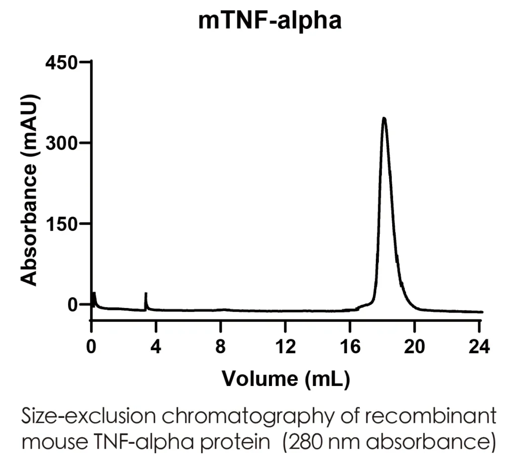 Mouse TNFa Recombinant Protein (HEK293 Expression) — Tag Free - Image 2