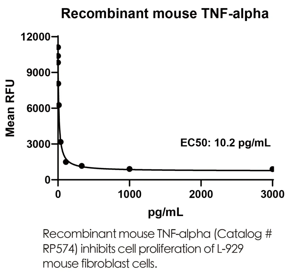 Mouse TNFa Recombinant Protein (HEK293 Expression) — Tag Free - Image 3