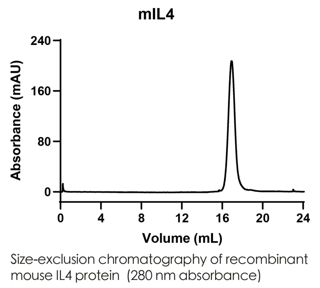 Mouse IL4 Recombinant Protein (HEK293 Expression) — Tag Free - Image 2