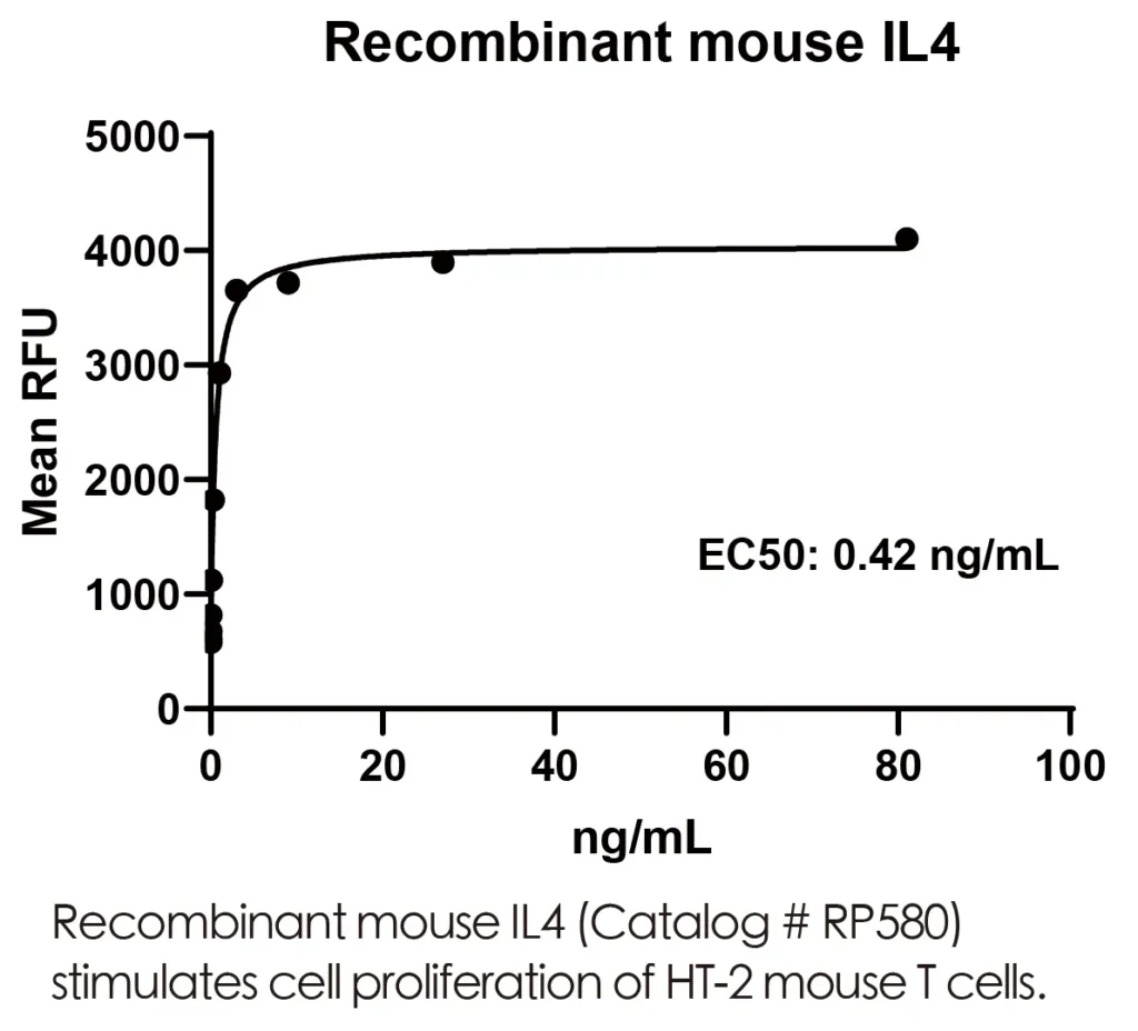 Mouse IL4 Recombinant Protein (HEK293 Expression) — Tag Free - Image 3
