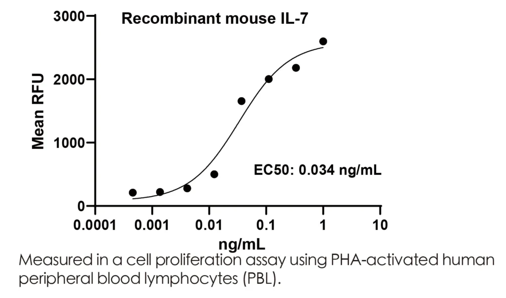 Mouse IL7 Recombinant Protein (HEK293 Expression) — Tag Free - Image 2