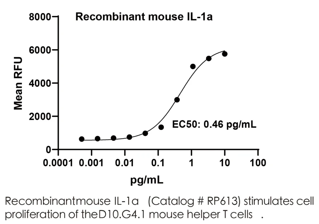 Mouse IL1a Recombinant Protein (HEK293 Expression) — Tag Free - Image 2