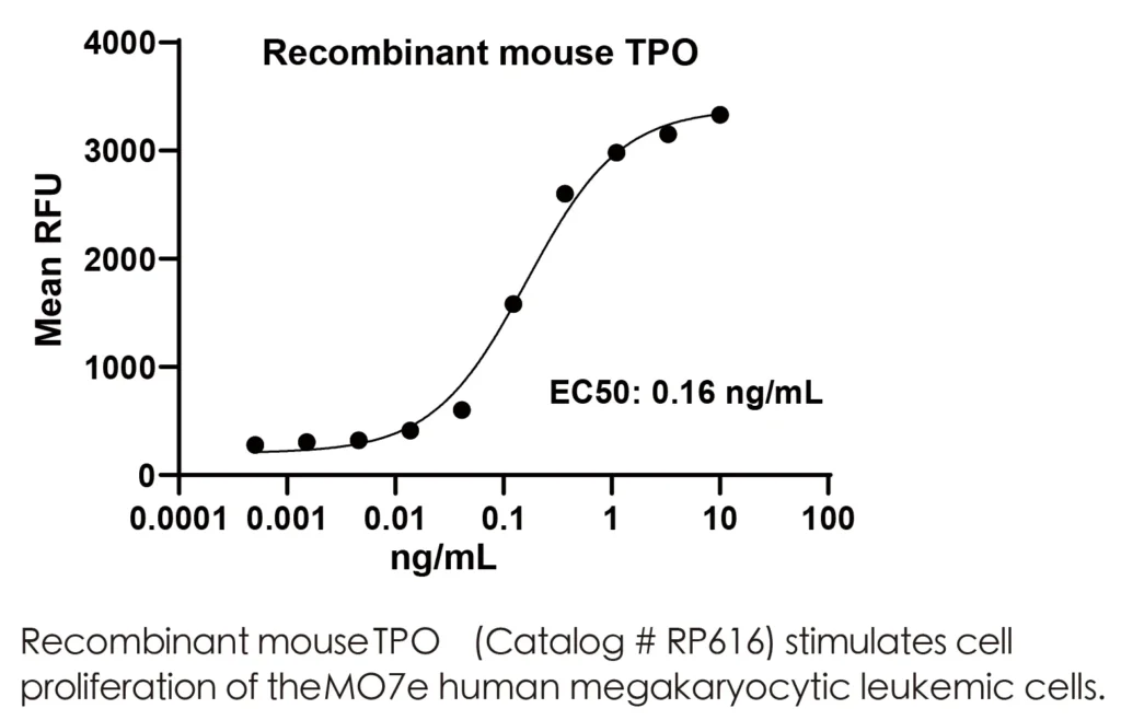 Mouse TPO Recombinant Protein (HEK293 Expression) — Tag Free - Image 2