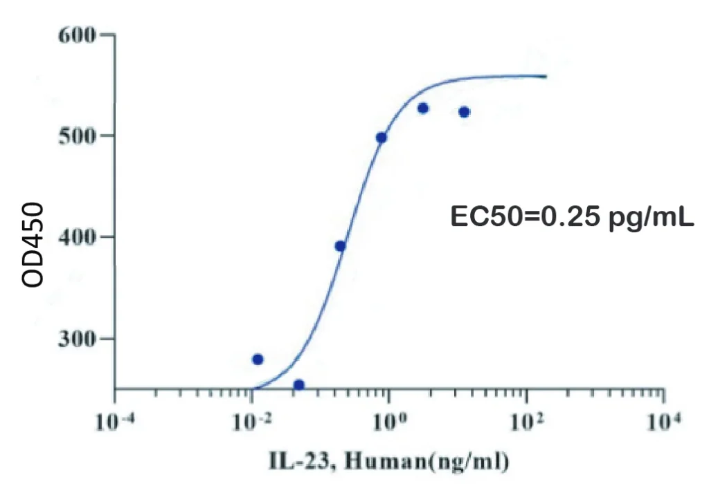 Human IL23 Recombinant Protein (HEK293 Expression) - Image 2
